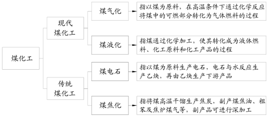 2016年中国焦化行业发展现状及焦炭行业集中度分析