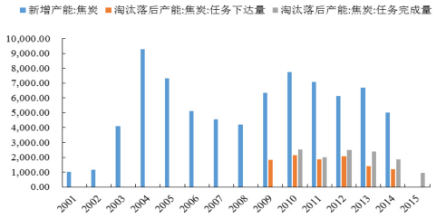 2016年中国焦化行业发展现状及焦炭行业集中度分析