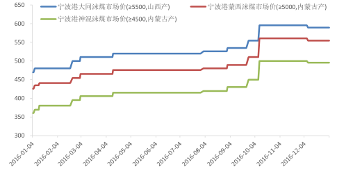 2016年中国焦化行业发展现状及焦炭行业集中度分析