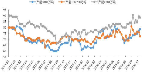 2016年中国焦化行业发展现状及焦炭行业集中度分析