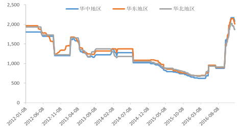 2016年中国焦化行业发展现状及焦炭行业集中度分析