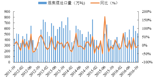 2016年中国焦化行业发展现状及焦炭行业集中度分析