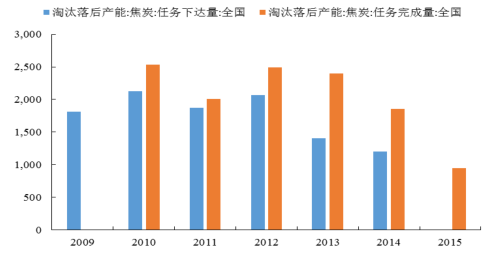 2016年中国焦化行业发展现状及焦炭行业集中度分析