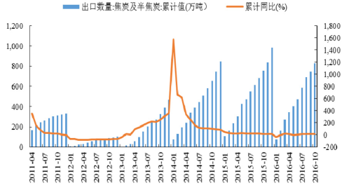 2016年中国焦化行业发展现状及焦炭行业集中度分析