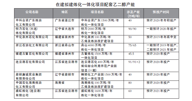 重复建设还是迭代革命——煤制乙二醇扩产高潮之深度观察