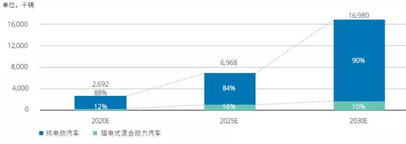 中国新能源汽车市场发展的五大趋势