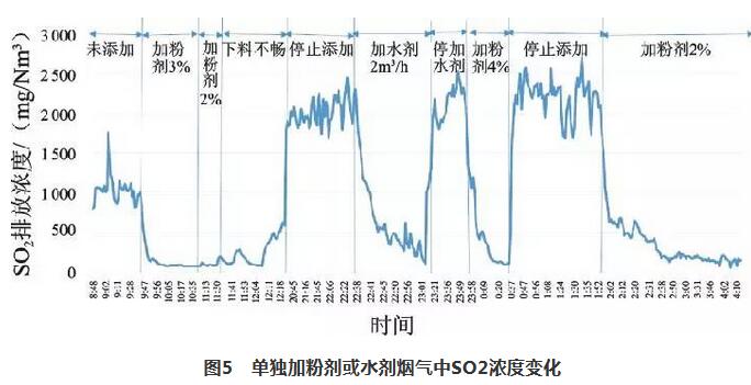 复合脱硫技术在新型干法水泥生产线中的应用