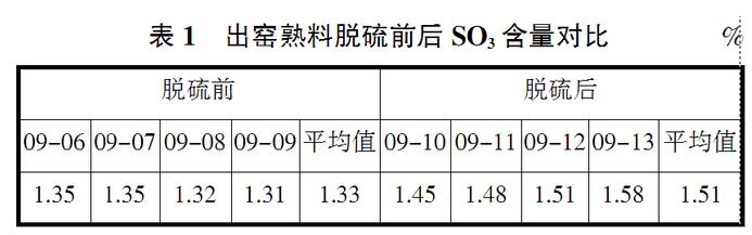 复合脱硫技术在新型干法水泥生产线中的应用