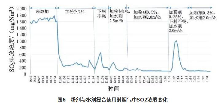 复合脱硫技术在新型干法水泥生产线中的应用