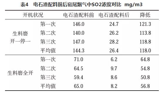 电石渣作为脱硫剂在熟料生产线的应用