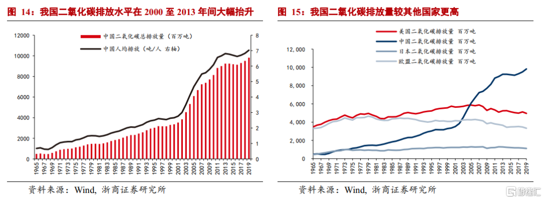 中国碳中和观念发生根本性转变:环保“扛得住”