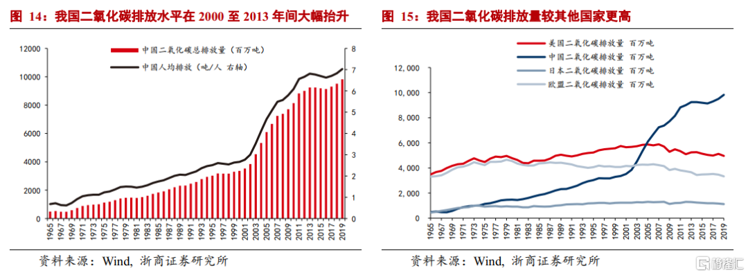 中国碳中和观念发生根本性转变：环保“扛得住”